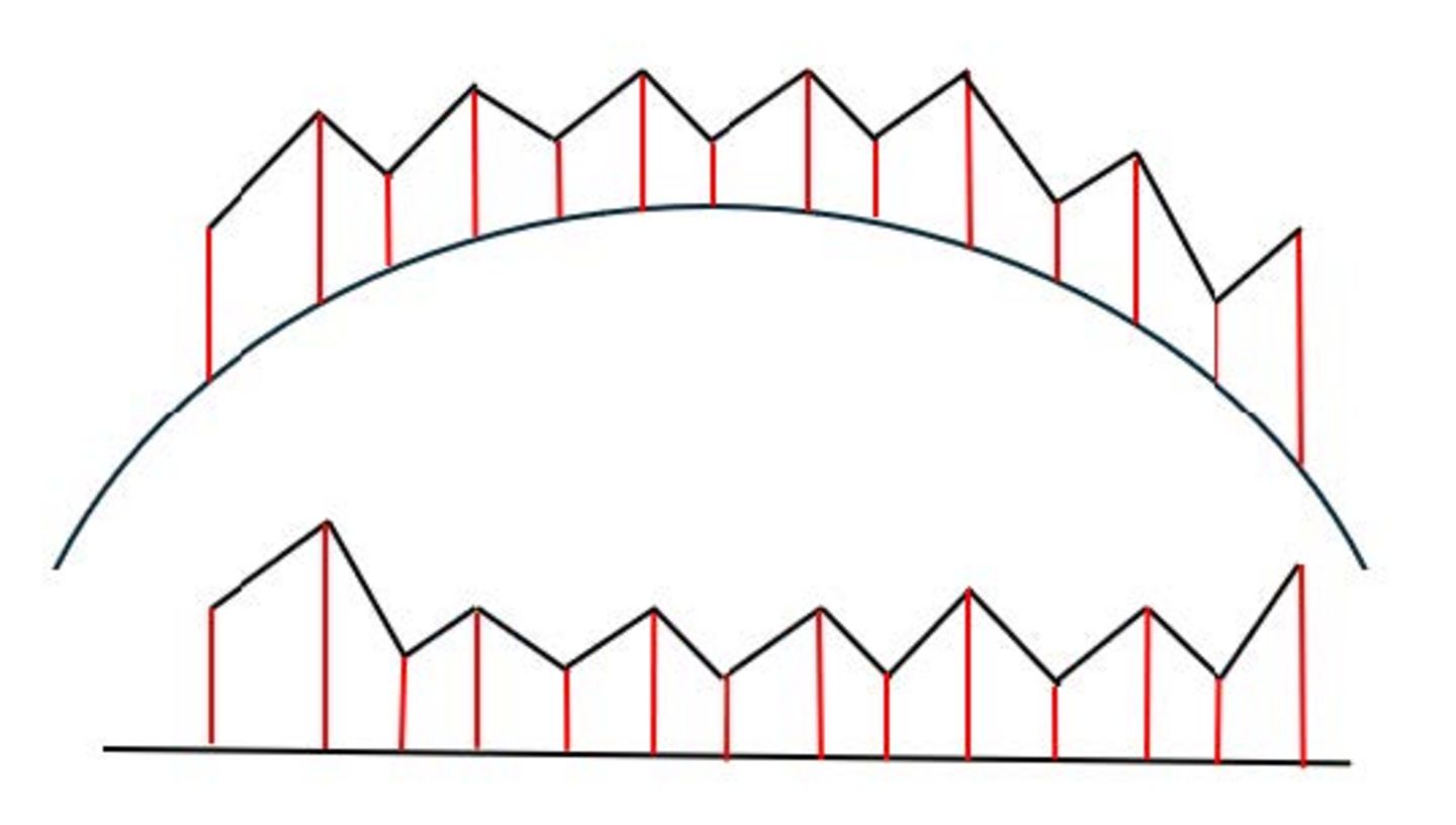 垂直于测量平面的弧线消除
